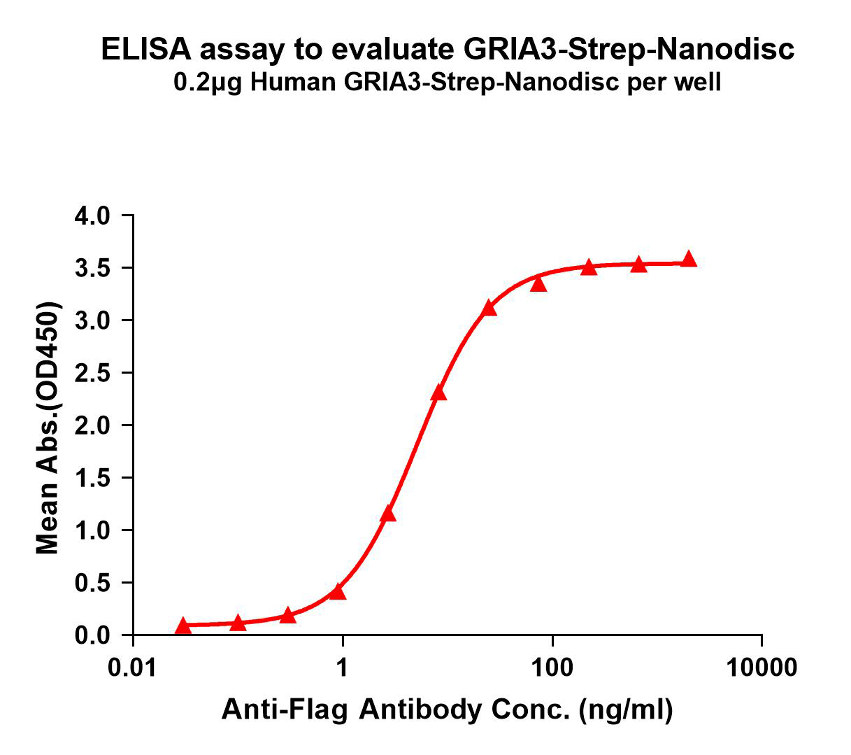 flp120841-gria3-strep-elisa1.png