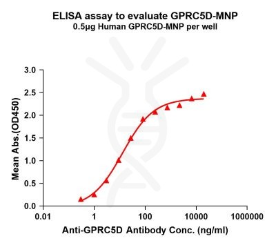 elisa-flp200011 gprc5d elisa1