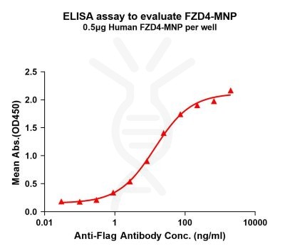 elisa-flp200139 fzd4 elisa1