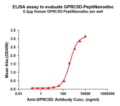elisa-flp400011 gprc5d elisa1