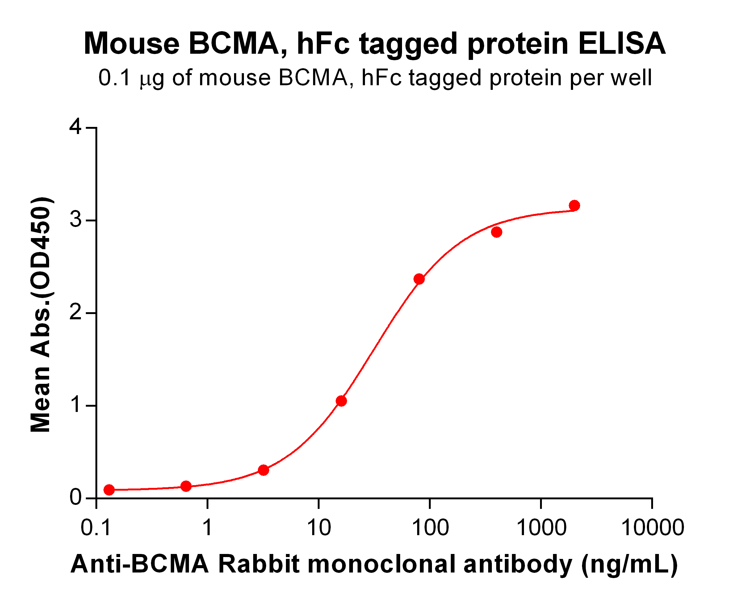 PME-M100001-Mouse-BCMA-hFc-ELISA-Fig2.jpg