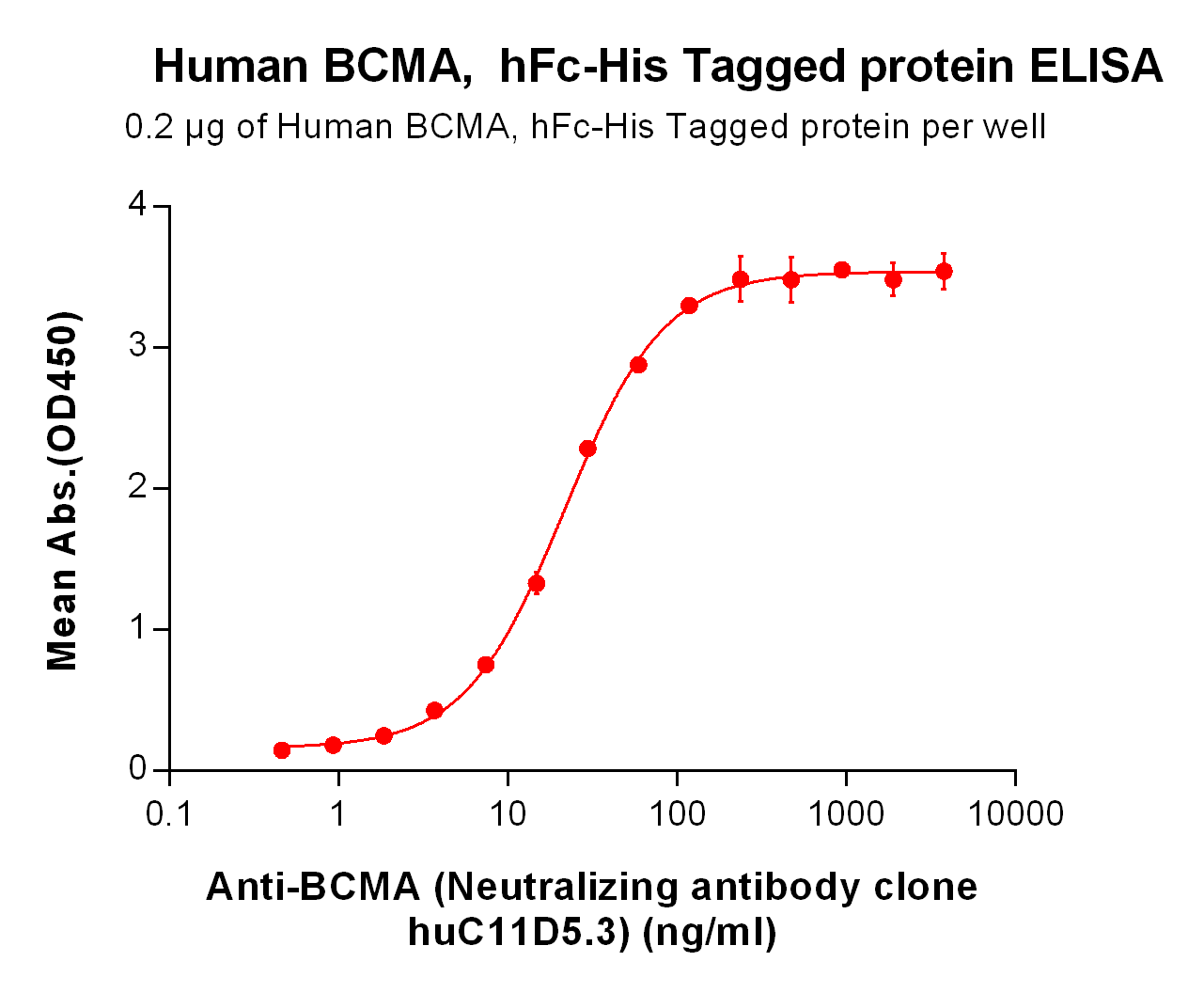 PME100001-BCMA-hFc-His-ELISA.png