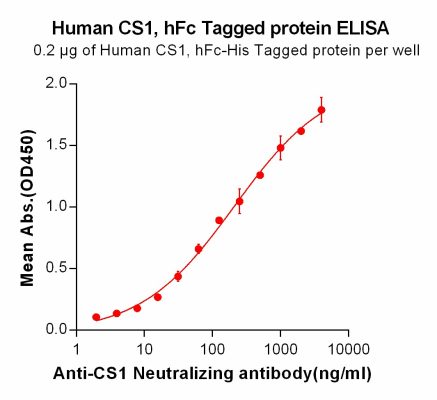 elisa-PME100002 CS1 hFc His ELISA Fig2