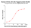 elisa-PME100003 CD123 ELISA 1