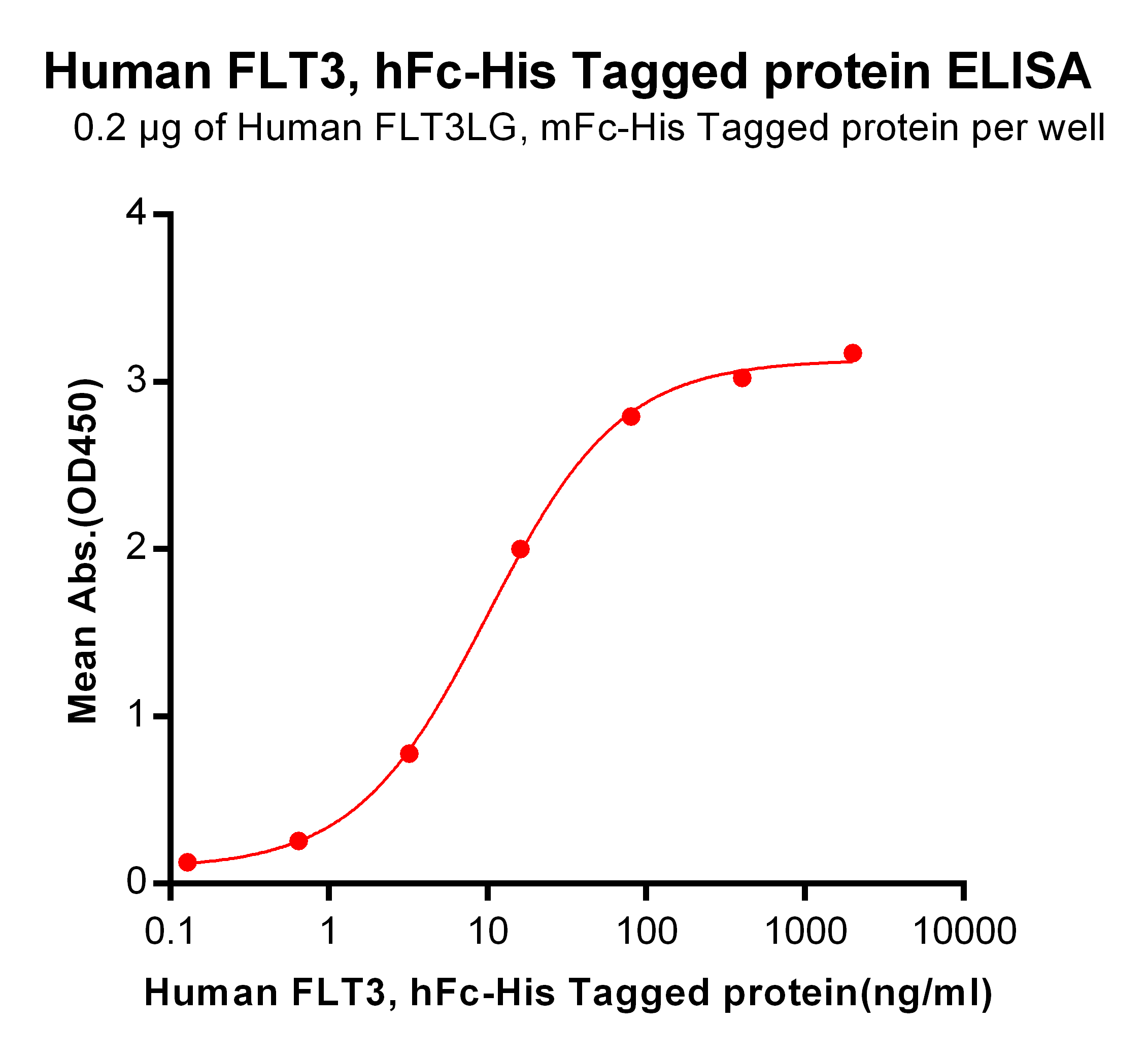 PME100007-FLT3-hFc-His-ELISA-Fig2.png