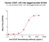 elisa-PME100008 CD47 mFc His ELISA Fig4