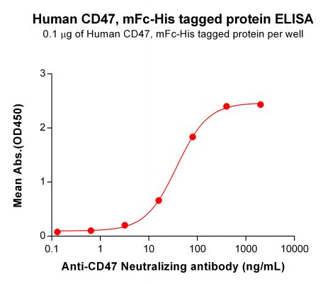 elisa-PME100008 ELISA 3 CD47 mFc His Fig4