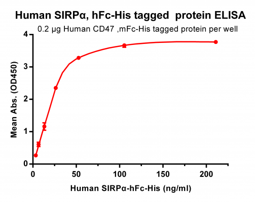 elisa-PME100009 ELISA 1 SIRPα hFc His Tag