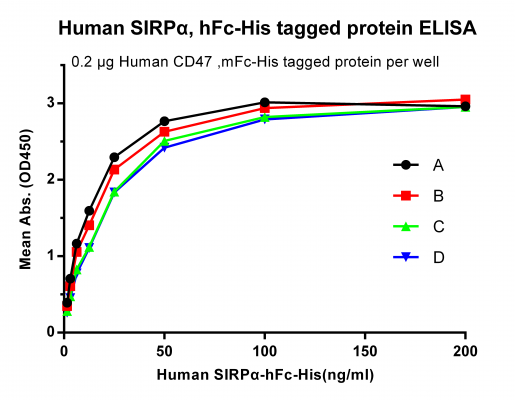 elisa-PME100009 ELISA 2 SIRPα hFc His Tag