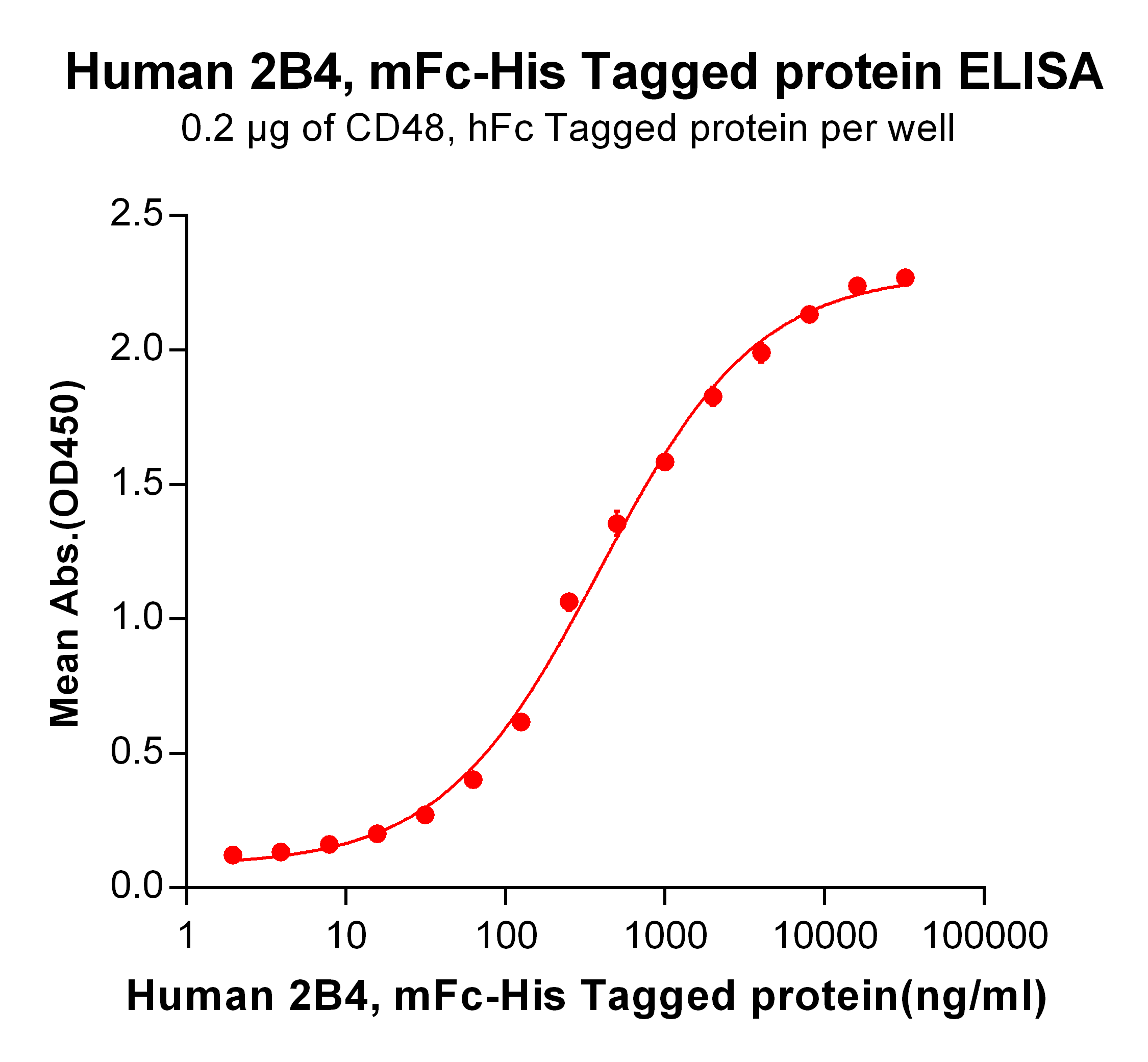 PME100010-2B4-mFc-His-ELISA-Fig2.png