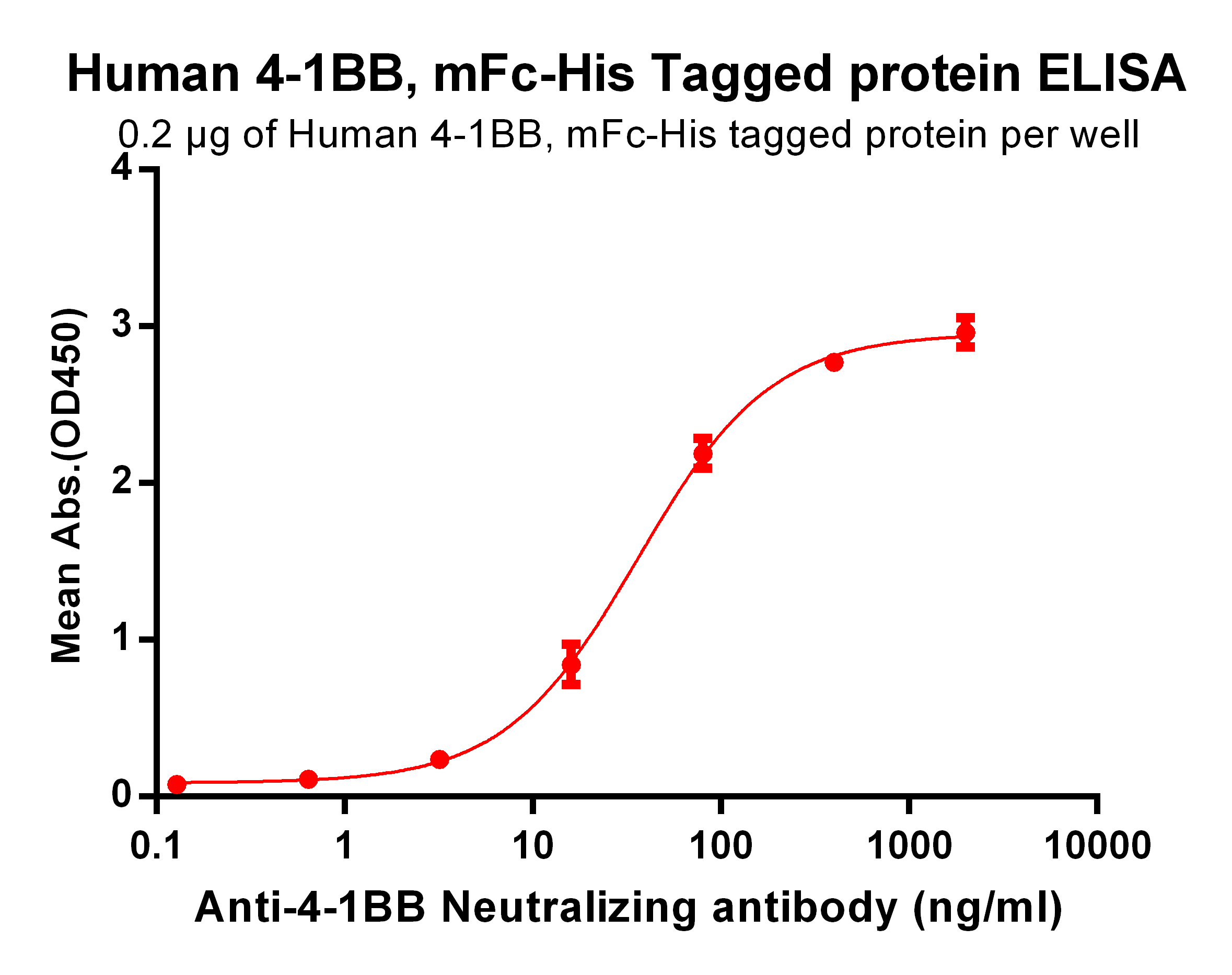 PME100011-4-1BB-mFc-His-ELISA-Fig2.png