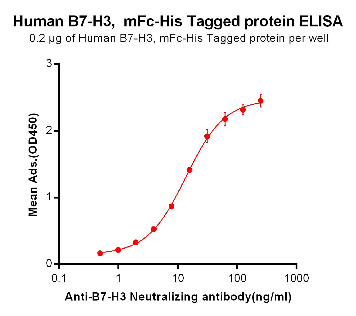 PME100012-ELISA-Human-B7-H3-mFc-His.jpg