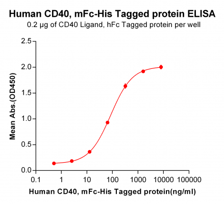 elisa-PME100015 CD40 mFc His ELISA Fig3