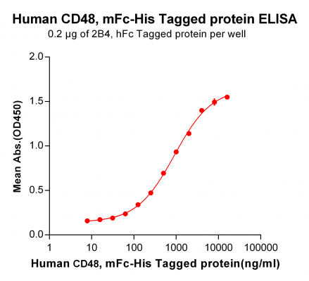elisa-PME100016 CD48 mFc His ELISA Fig2