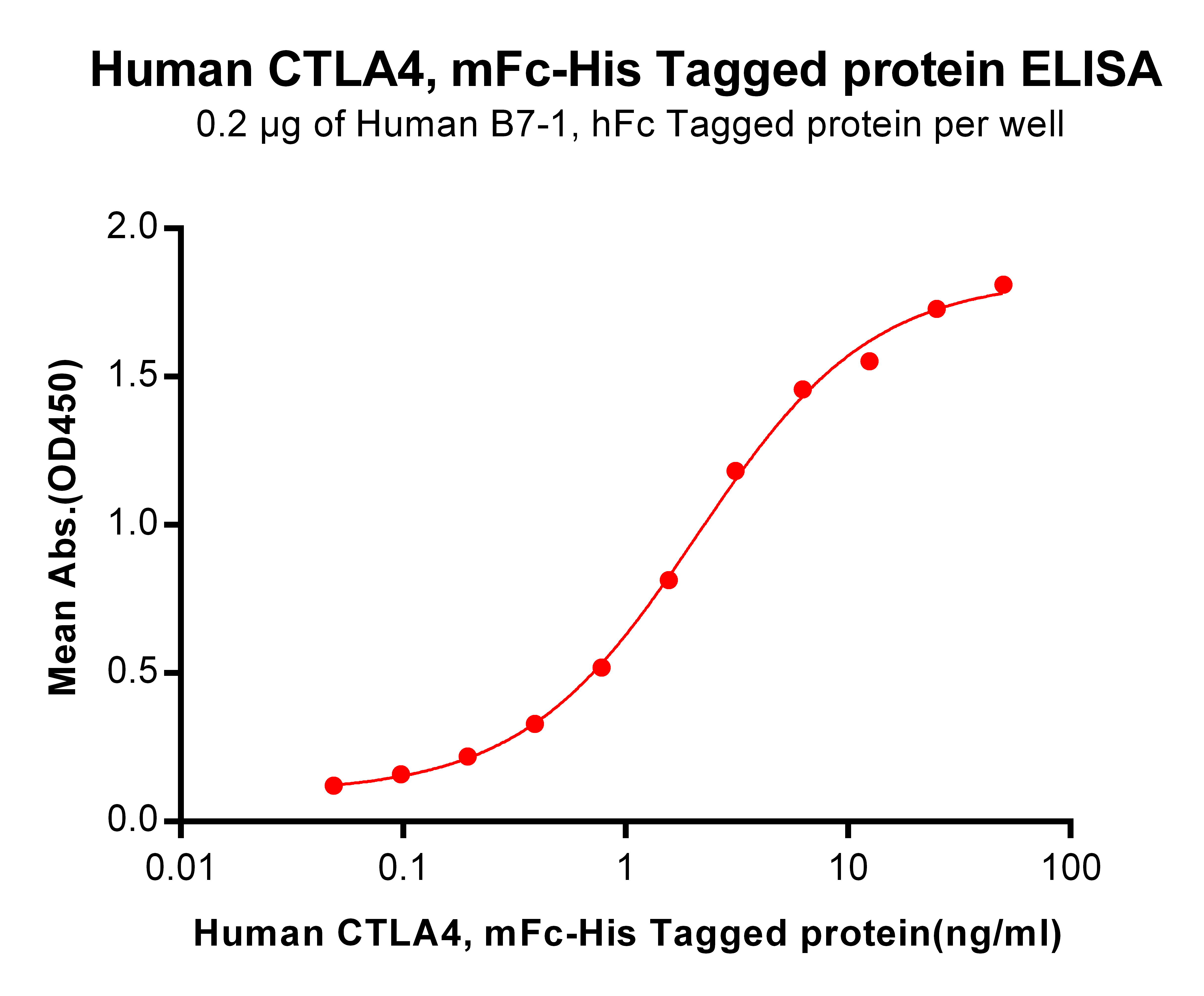 PME100017-CTLA4-mFc-His-ELISA-Fig2.png
