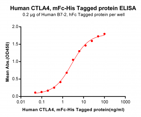 elisa-PME100017 CTLA4 mFc His ELISA Fig3