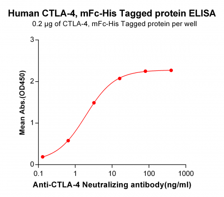 elisa-PME100017 CTLA4 mFc His ELISA Fig4