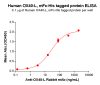 elisa-PME100021 OX40L mFc His ELISA Fig3