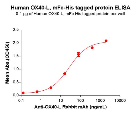 elisa-PME100021 OX40L mFc His ELISA Fig3