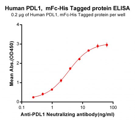 elisa-PME100023 PDL1 mFc His ELISA Fig2