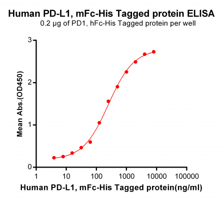 elisa-PME100023 PDL1 mFc His ELISA Fig3