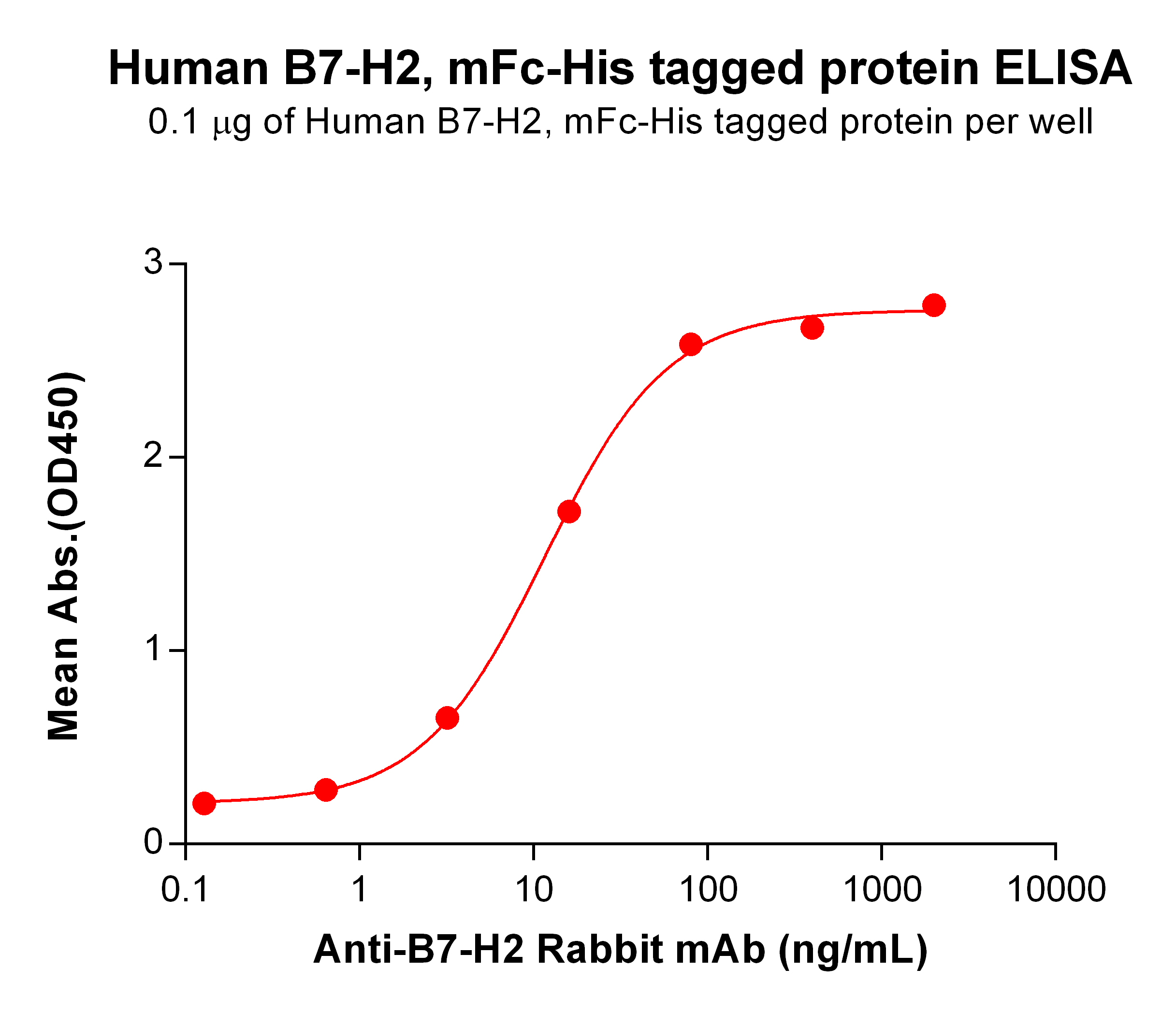 PME100029-B7-H2-mFc-His-ELISA-Fig2.jpg