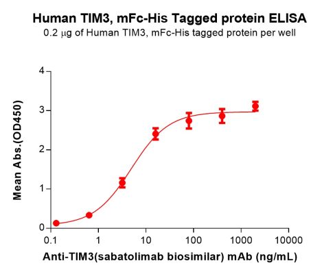 sp-PME100030 TIM3 Fig.3 Elisa 2