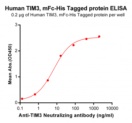 elisa-PME100030 TIM3 mFc His ELISA fig2