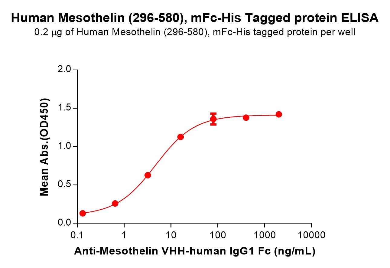 PME100031-Mesothelin-Fig.3-Elisa-2.jpg