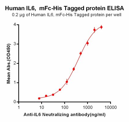 elisa-PME100032 IL6 mFc His ELISA Fig2