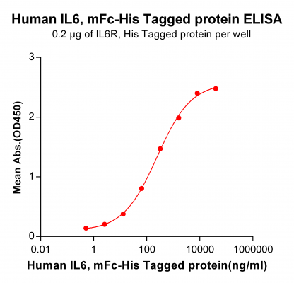 elisa-PME100032 IL6 mFc His ELISA Fig3
