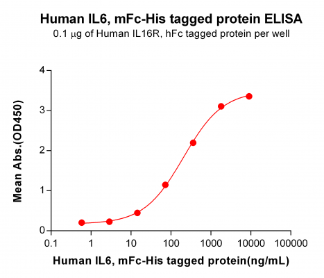 elisa-PME100032 IL6 mFc His ELISA Fig5