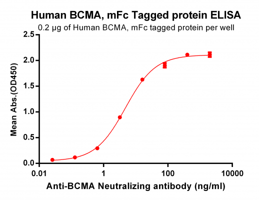 elisa-PME100035 BCMA mFc ELISA Fig3