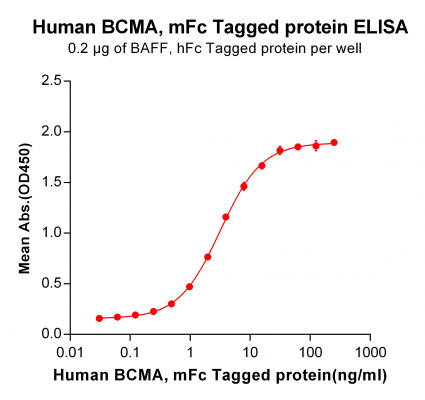 elisa-PME100035 BCMA mFc ELISA Figure2