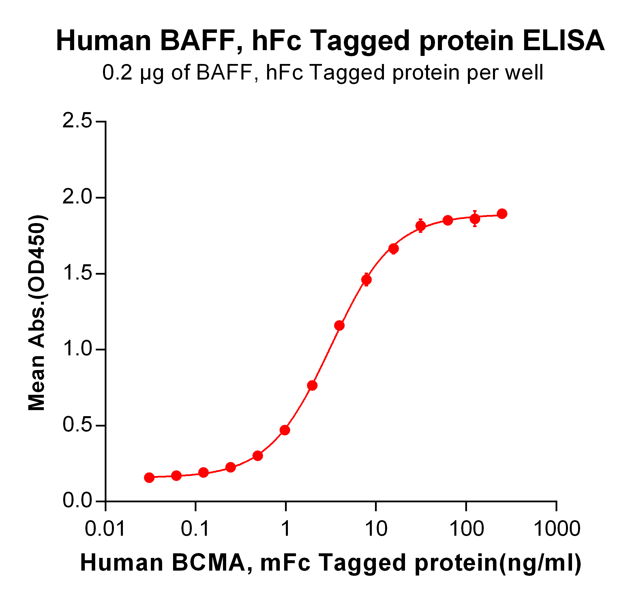 PME100043-hFc-BAFF-ELISA-Fig2.png