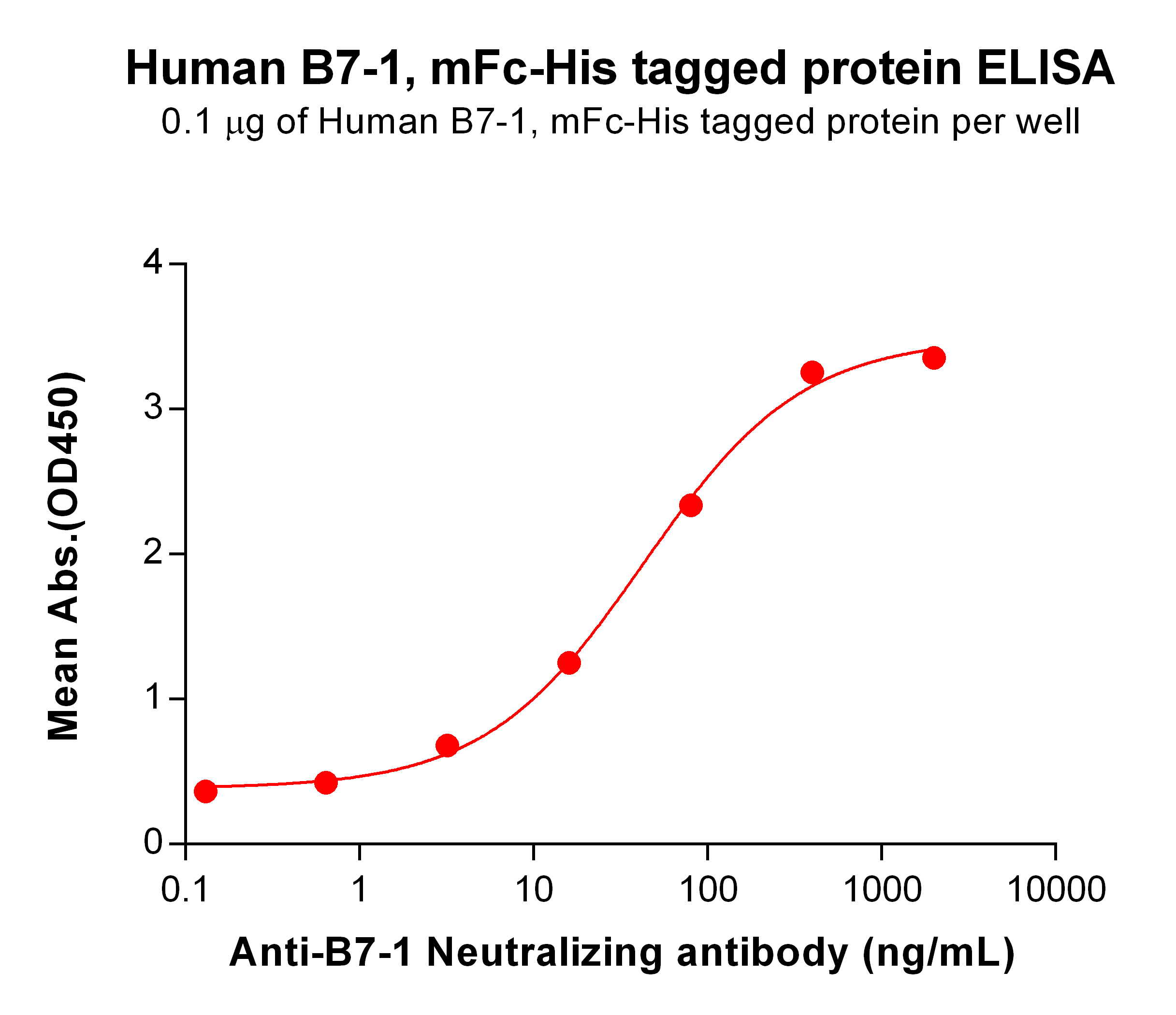 PME100047-B7-1-mFc-His-ELISA-Fig2.jpg