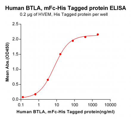 elisa-PME100048 BTLA mFc His ELISA Fig2