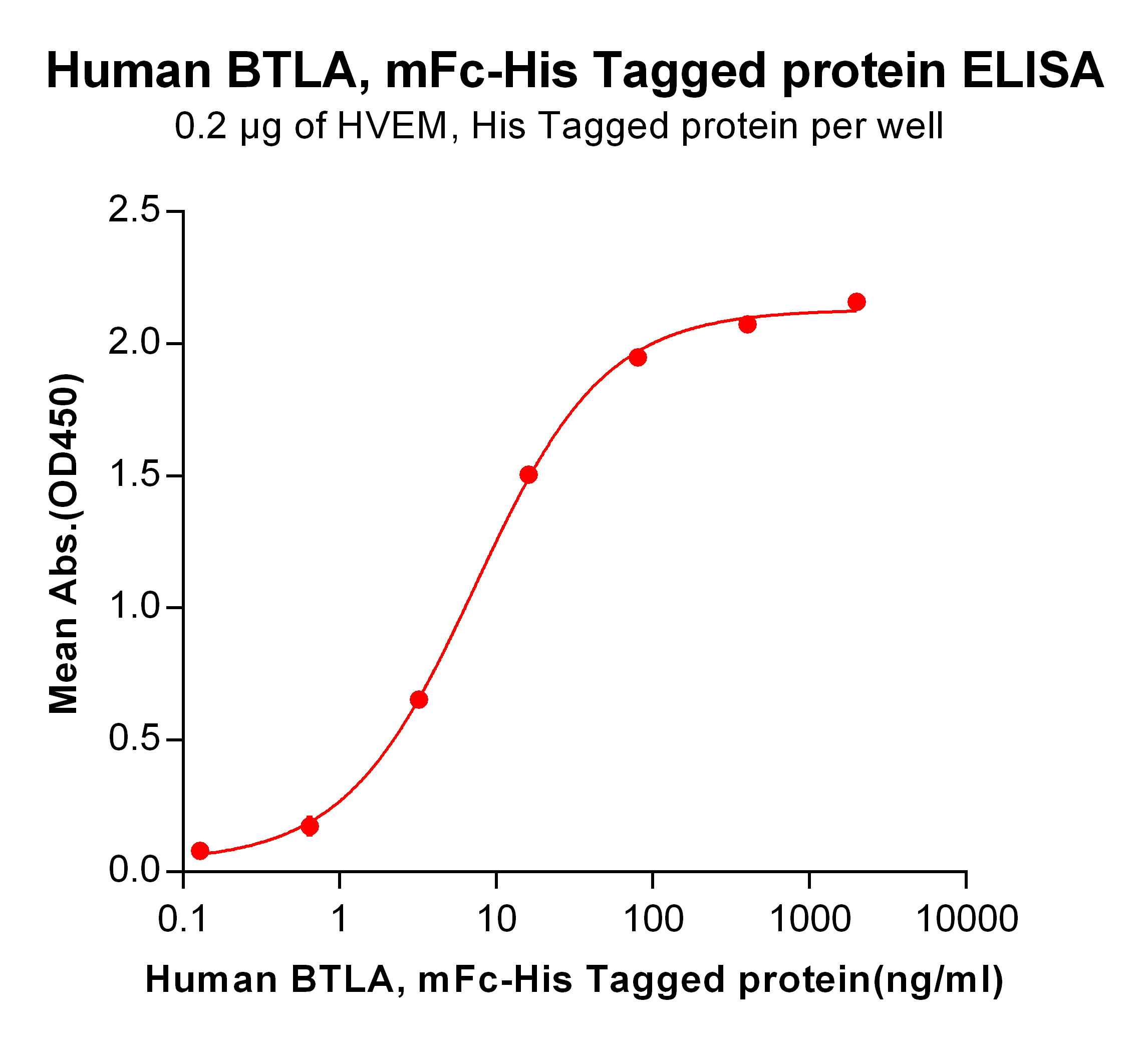 PME100048-BTLA-mFc-His-ELISA-Fig2.png