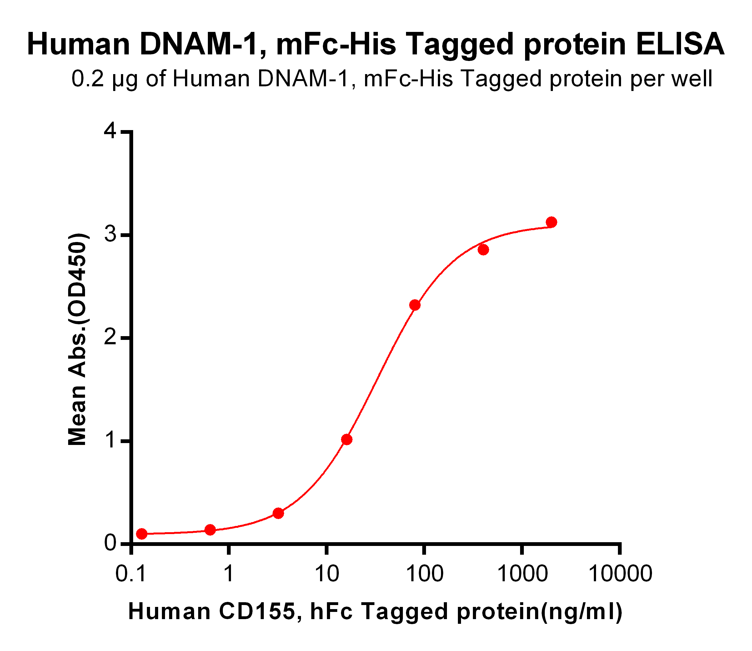 PME100050-DNAM-1-mFc-His-ELISA.png