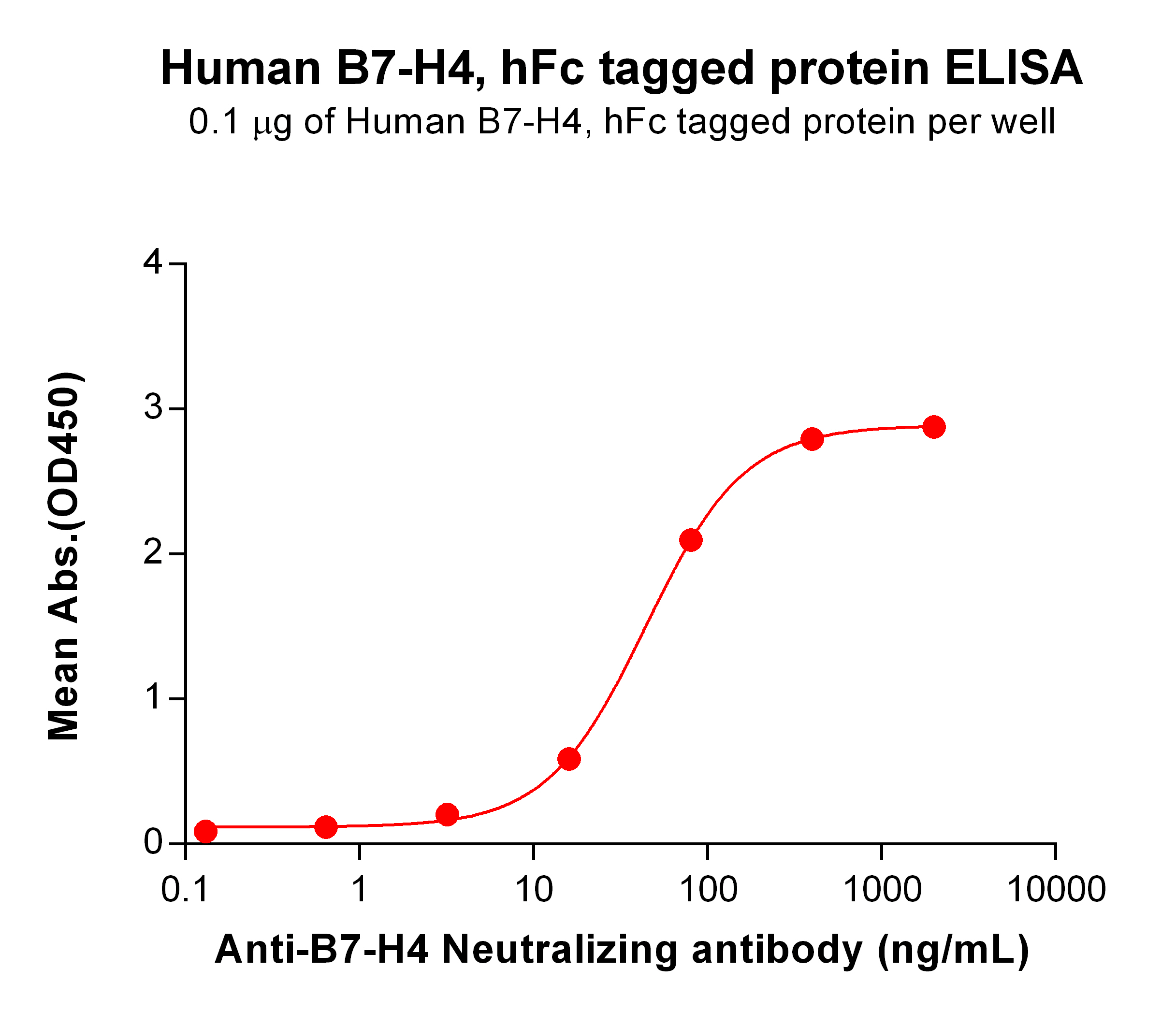 PME100053-B7H4-hFc-ELISA-Fig2.jpg