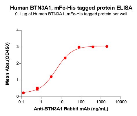 elisa-PME100056 BTN3A1 mFc His ELISA Fig2