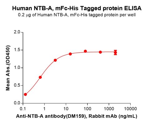 sp-PME100059 NTB A Fig.2 Elisa 1