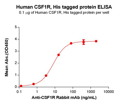 elisa-PME100067 CSF1R His ELISA Fig3