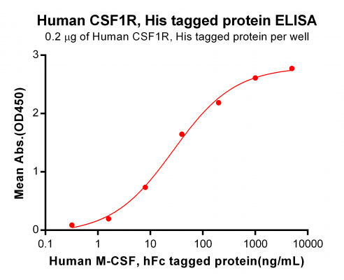 elisa-PME100067 CSF1R His ELISA Figure 2