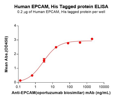 sp-PME100068 EPCAM Fig.3 Elisa 2