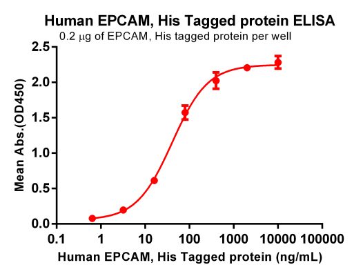 elisa-PME100068 EPCAM His ELISA Fig2