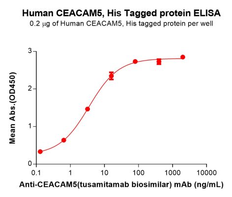 sp-PME100071 CEACAM5 Fig.3 Elisa 2