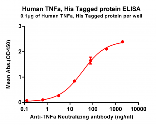 elisa-PME100076 TNFA His ELISA Fig2