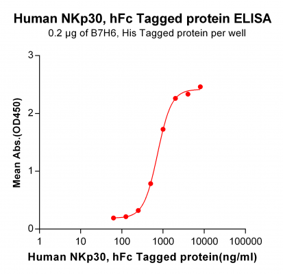 elisa-PME100081 NKp30 hFc ELISA Fig2