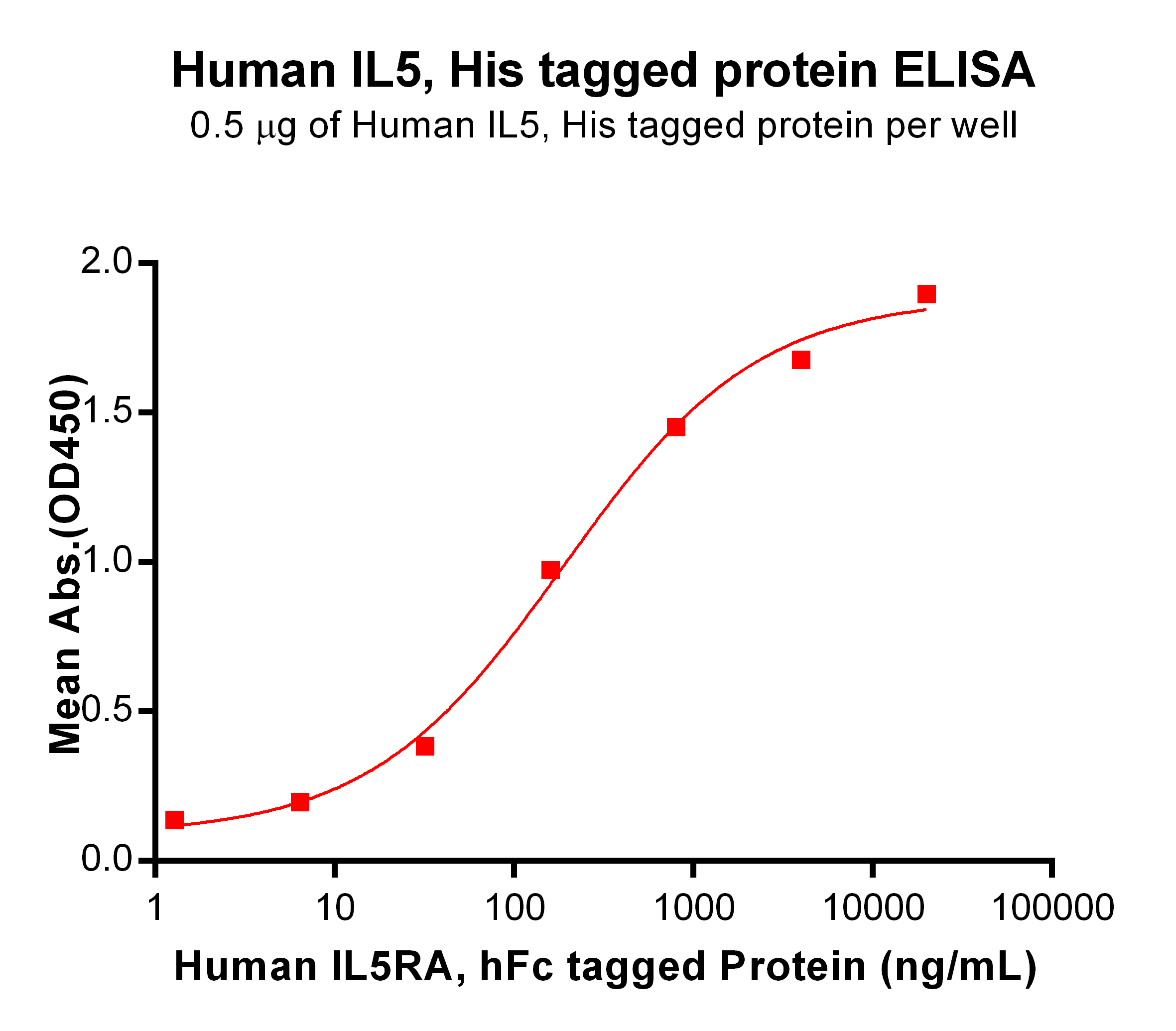 PME100085-IL5-His-ELISA-Fig2.jpg